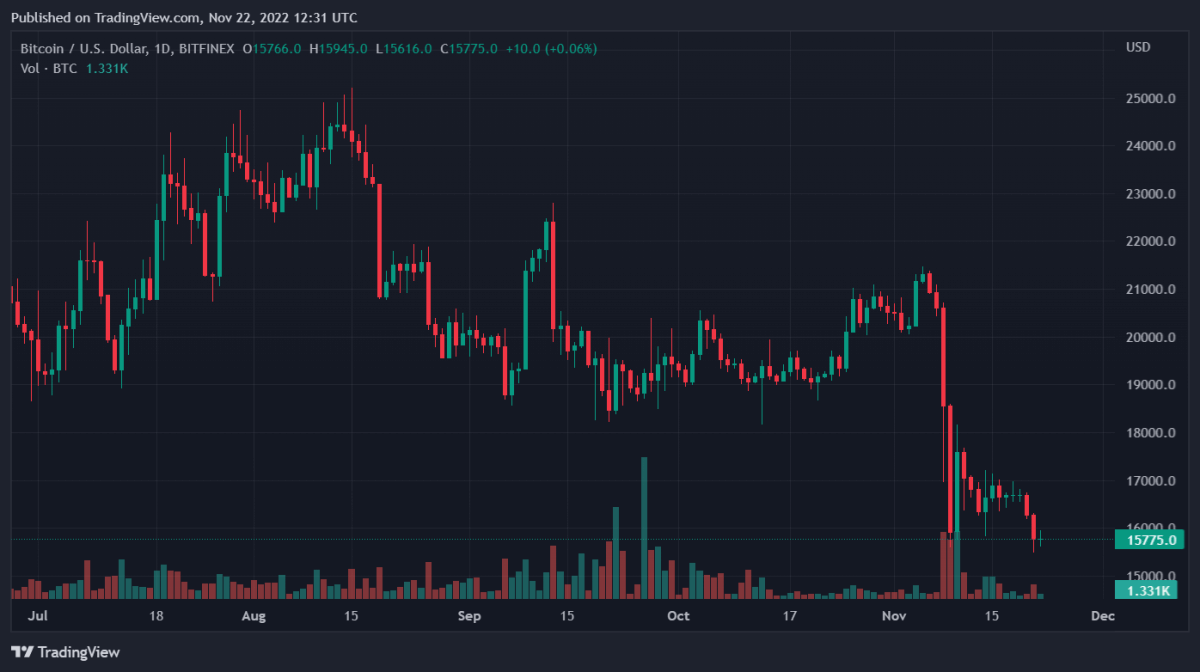 BTCUSD 2022 11 22 17 31 42