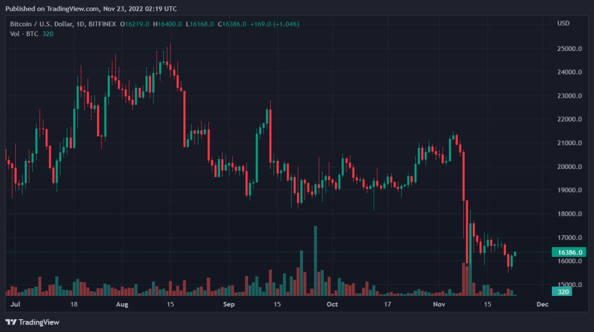 BTCUSD 2022년 11월 23일 07시 19분 21초