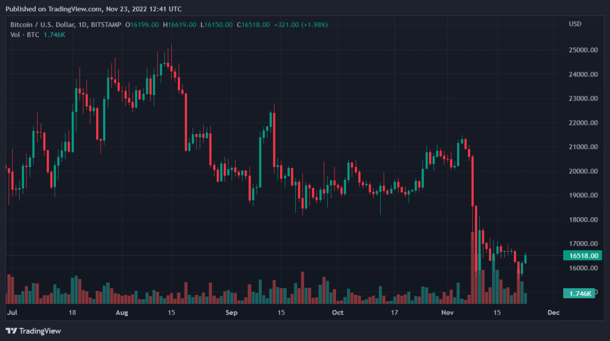 BTCUSD 2022 11 23 17 41 39