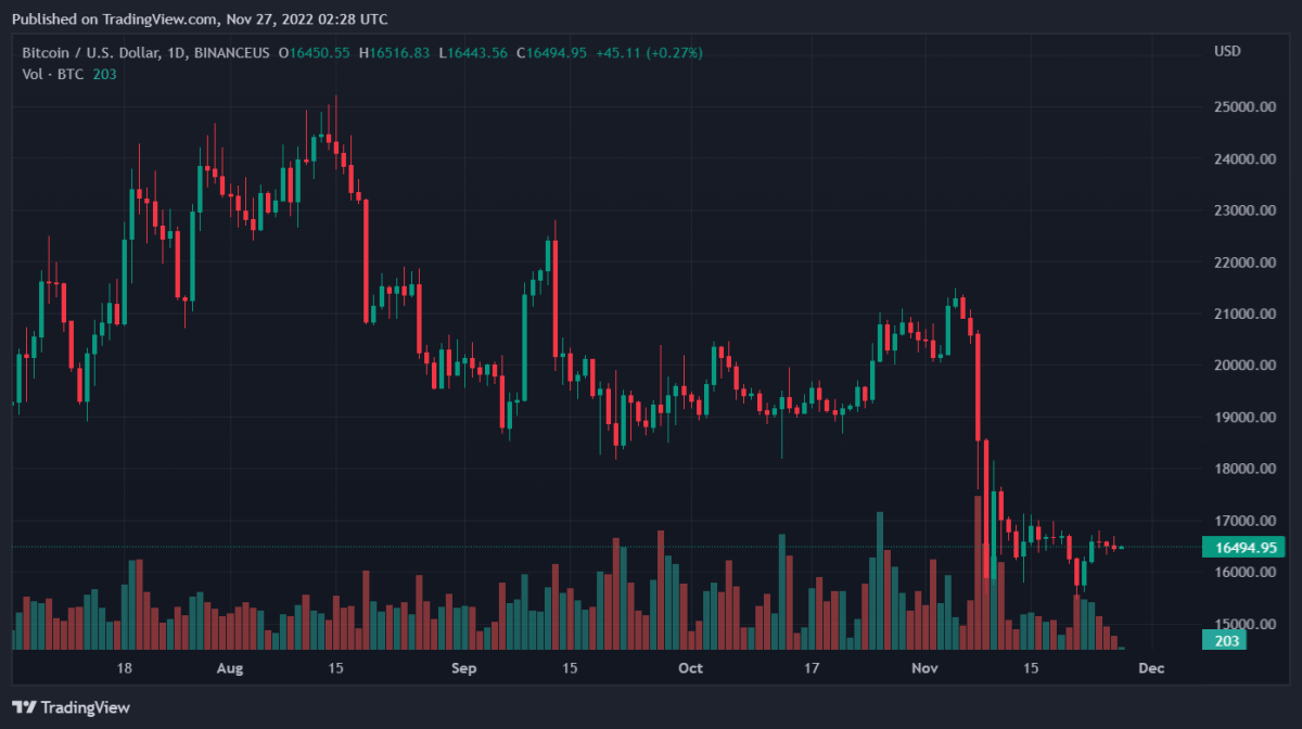 BTCUSD 2022년 11월 27일 7월 28일 51초