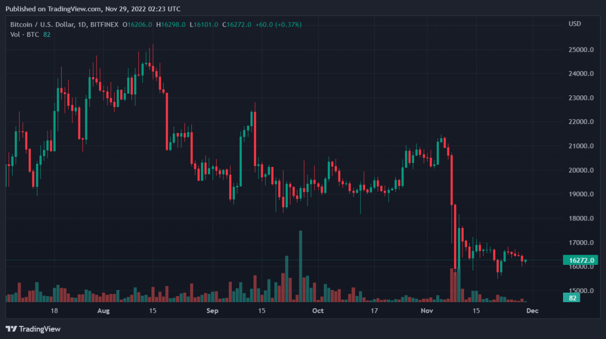 BTCUSD 2022년 11월 29일 7월 23일 57초