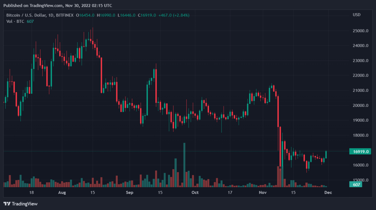 BTCUSD 2022 11 30 07 15 13