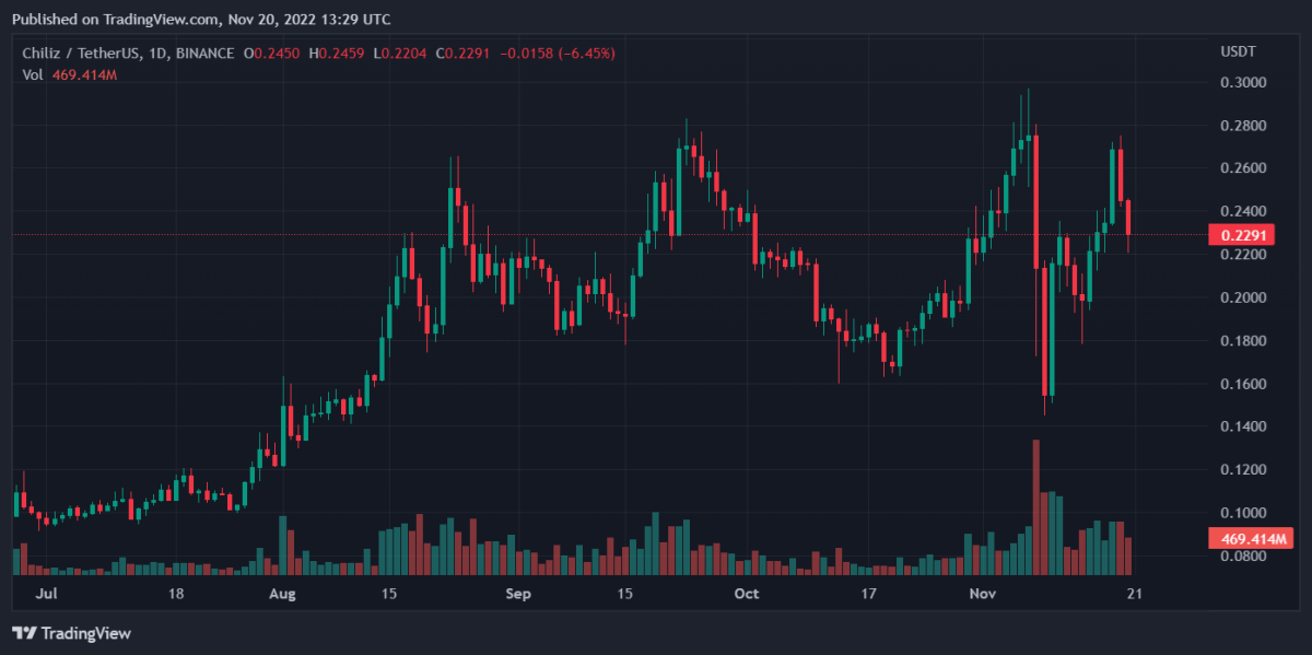 CHZUSDT 2022 11 20 18 29 01