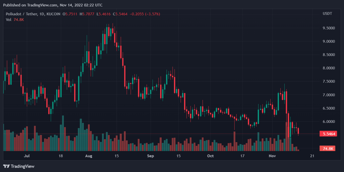 DOTUSDT 2022 11 14 07 22 00