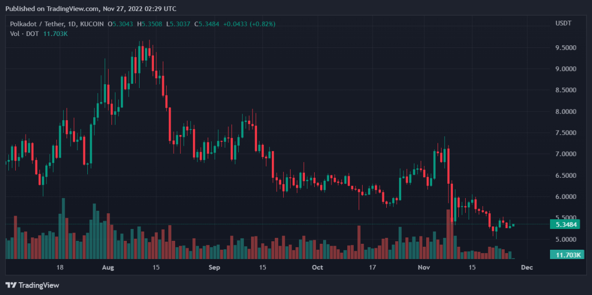 DOTUSDT 2022년 11월 27일 07:29:38