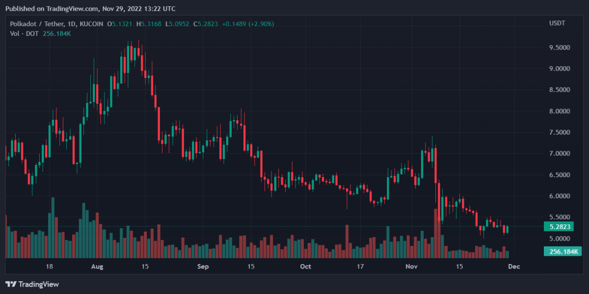 DOTUSDT 2022년 11월 29일 18:22 08