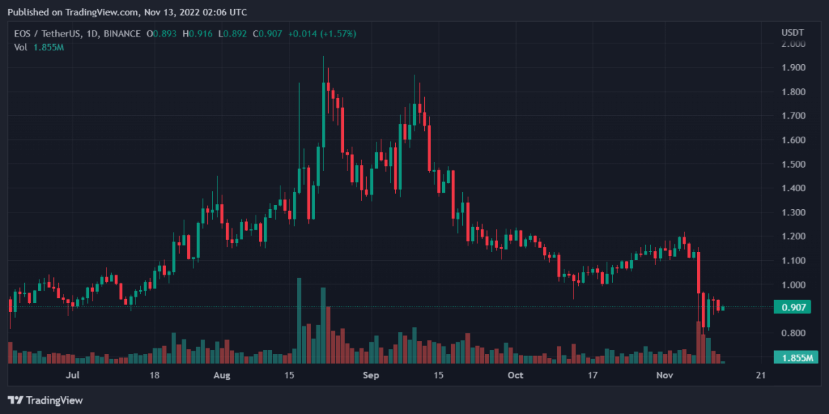 EOSUSDT 2022년 11월 13일 7월 6일 10