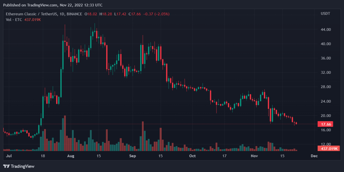 ETCUSDT 2022년 11월 22일 17시 33분 42초