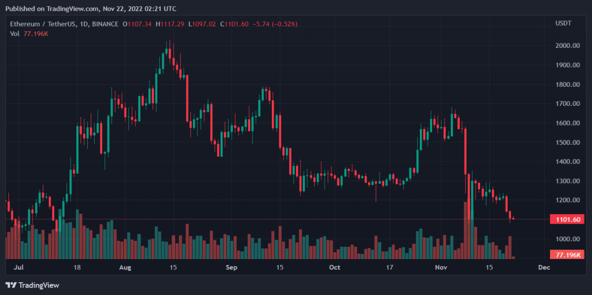 ETHUSDT 2022년 11월 22일 7월 21일 25일
