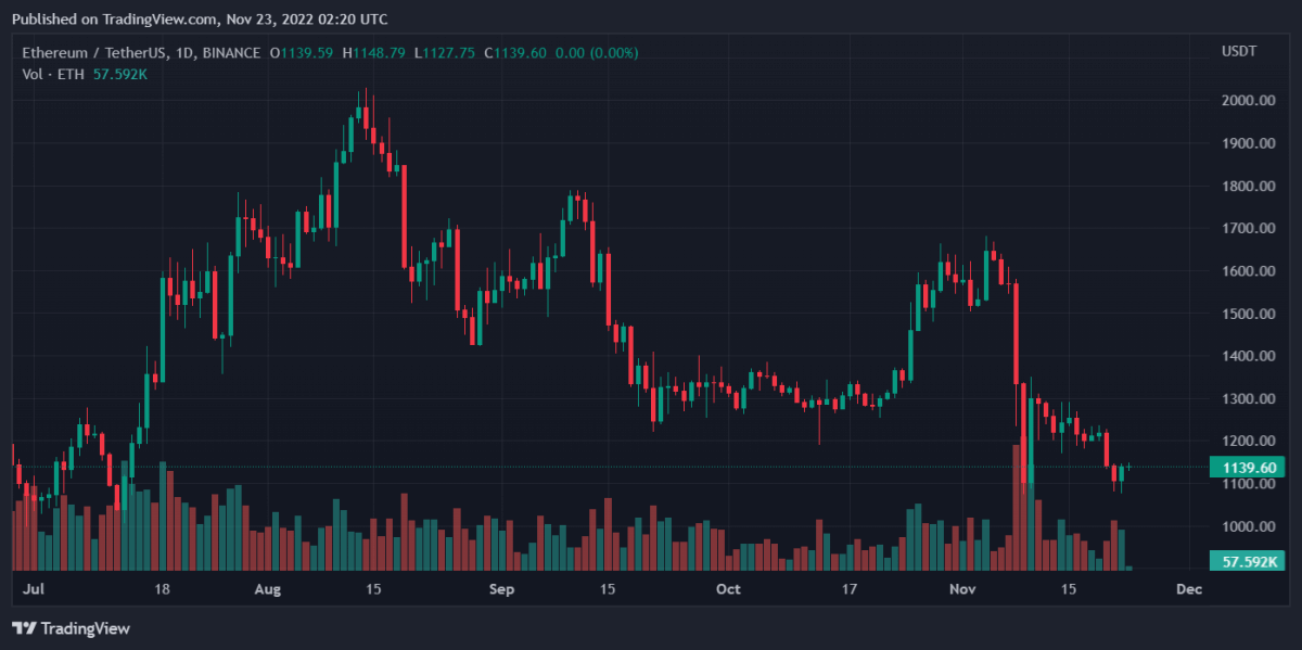ETHUSDT 2022년 11월 23일 7월 20일 50분