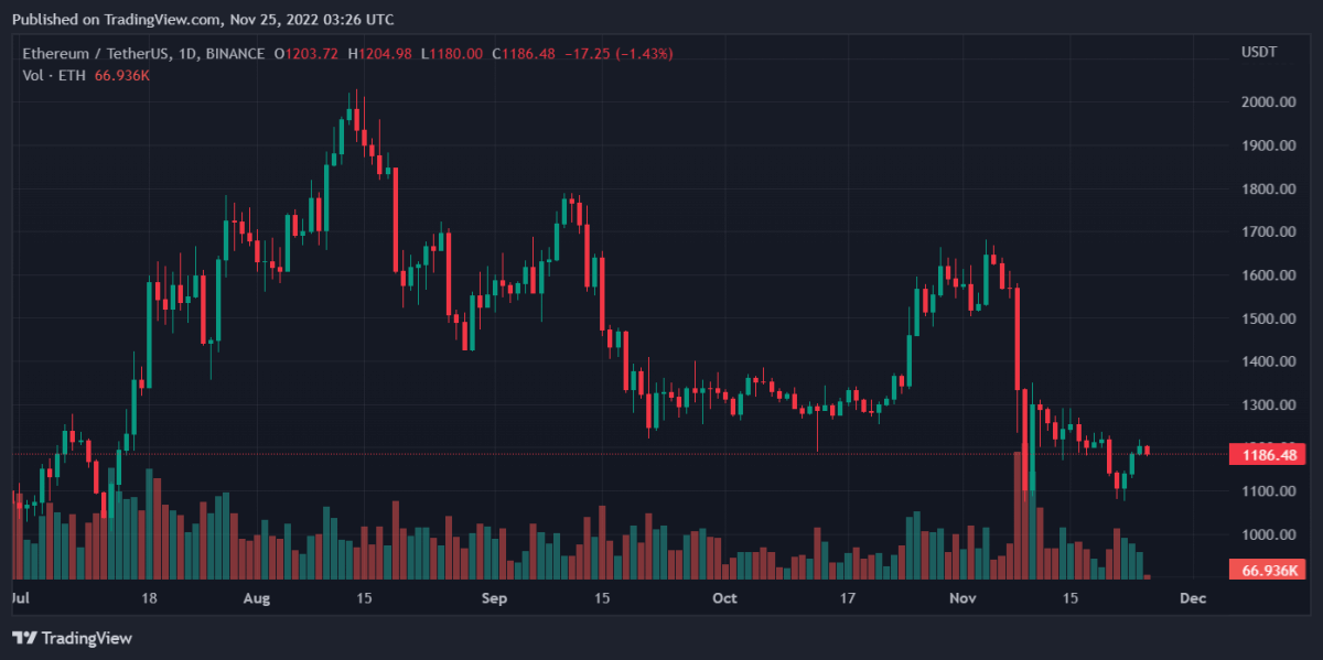 ETHUSDT 2022년 11월 25일 8월 26일 9월