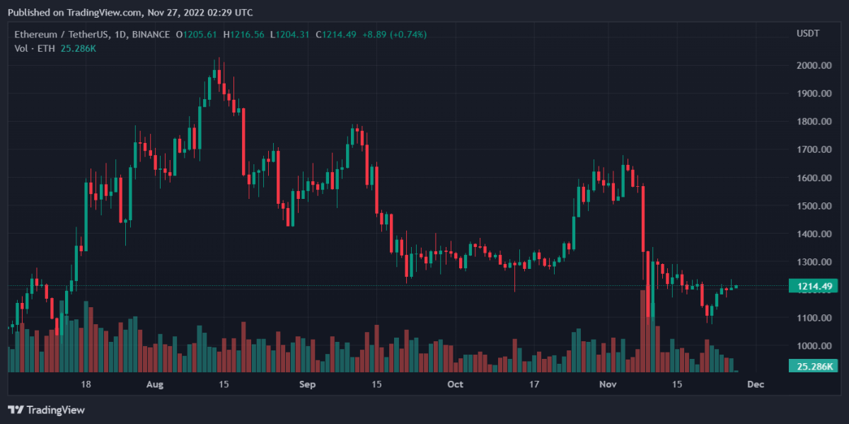 ETHUSDT 2022년 11월 27일 07월 29일 14