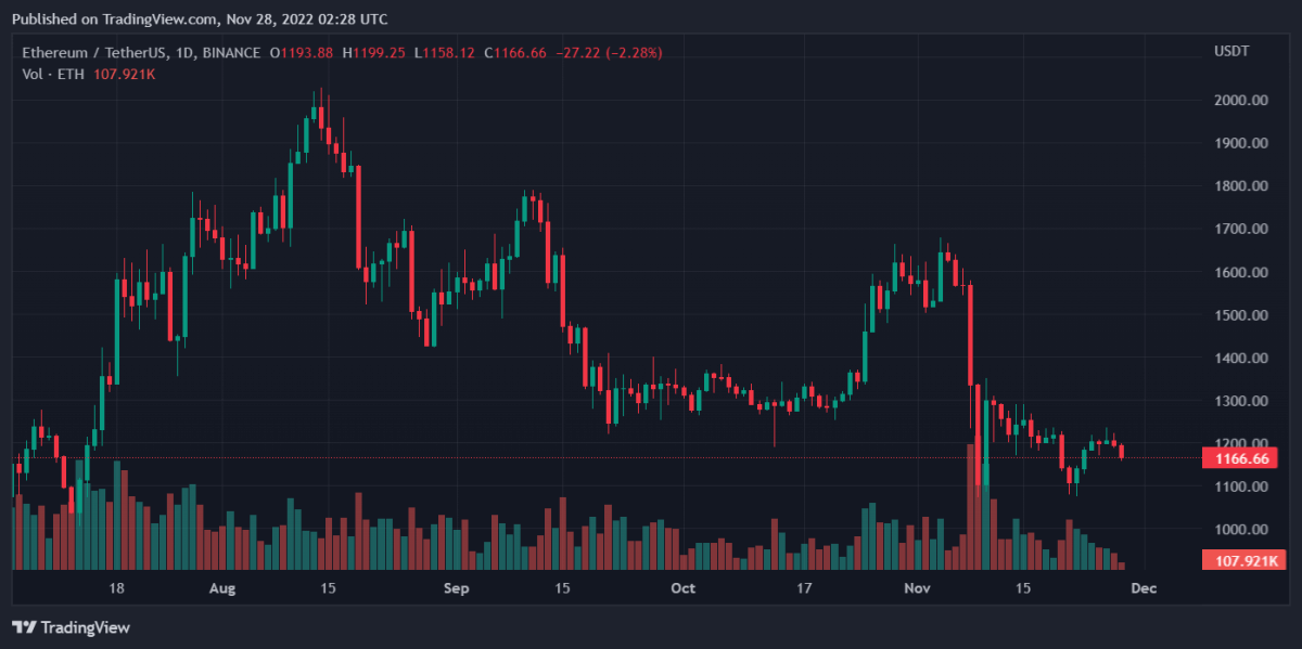 ETHUSDT 2022년 11월 28일 07월 28일 04