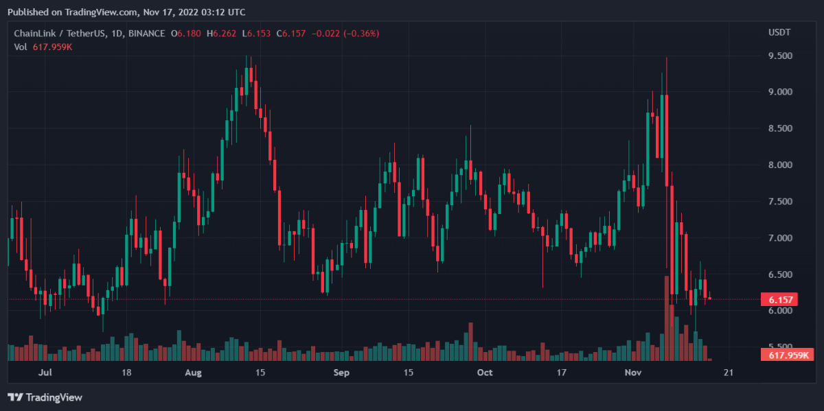 LINKUSDT 2022年11月17日 08:12:40