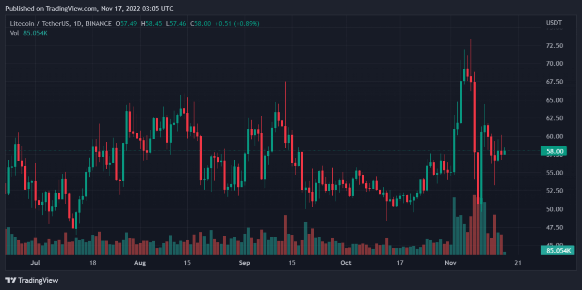 LTCUSDT 2022年11月17日 08:05:53