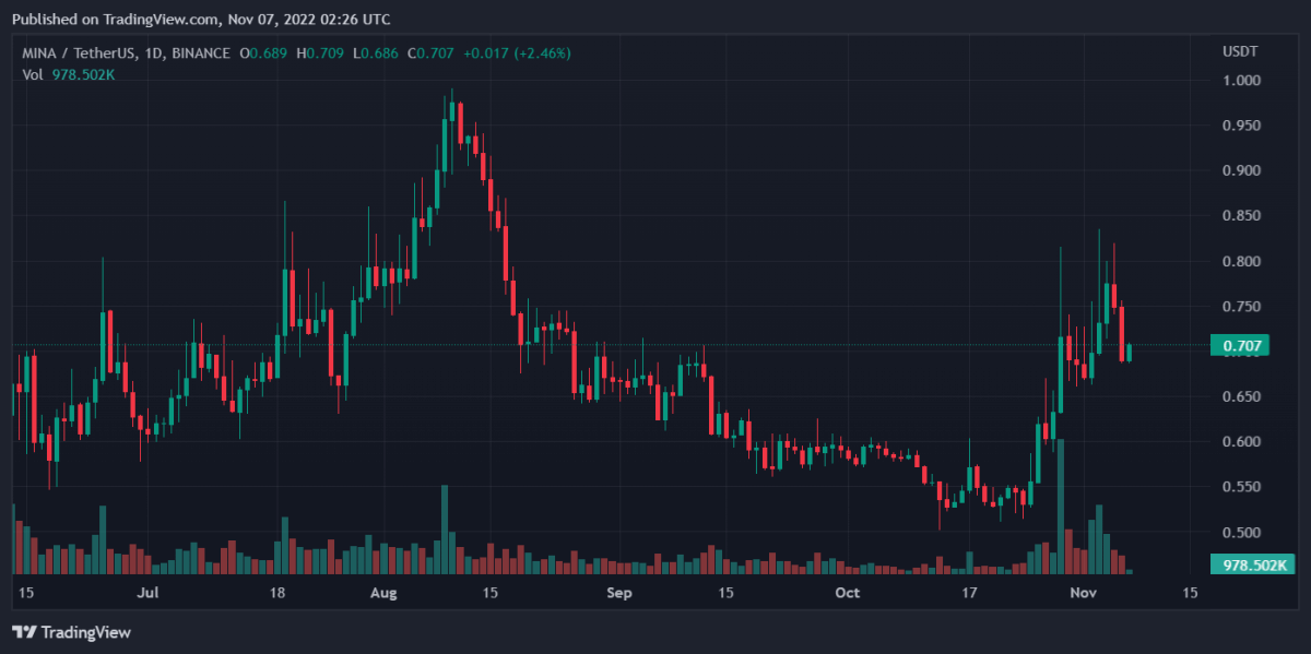 MINAUSDT 2022 11 07 07 26 11