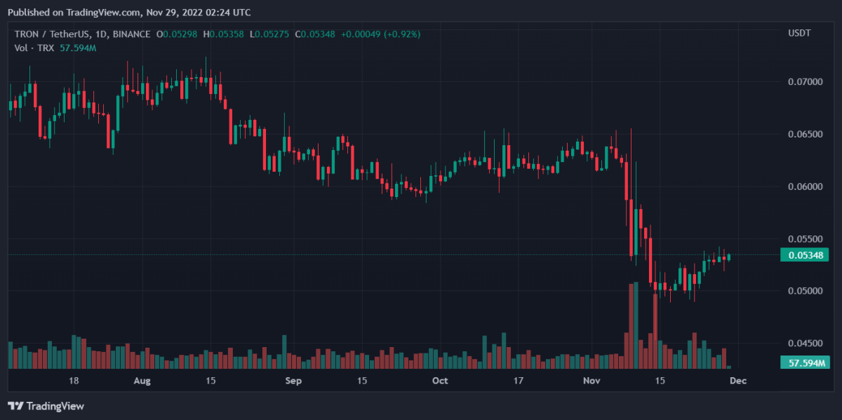 TRXUSDT 2022년 11월 29일 07:24 40