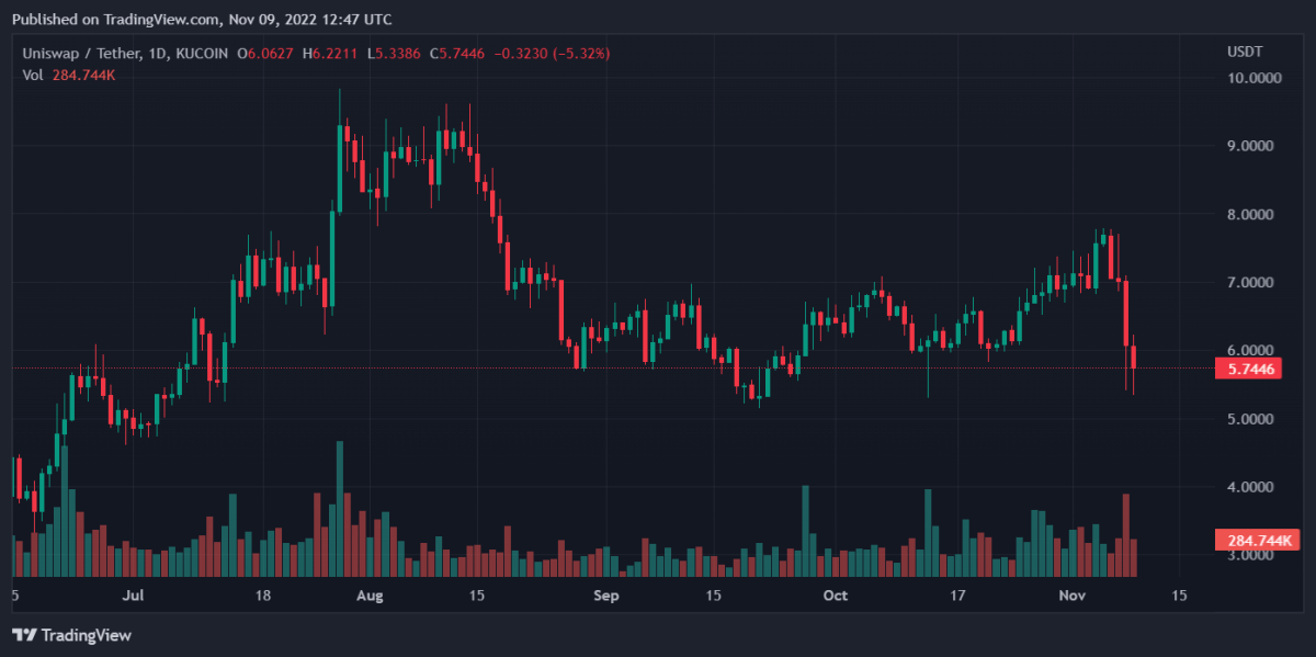 UNIUSDT 2022 11 09 17 47 06