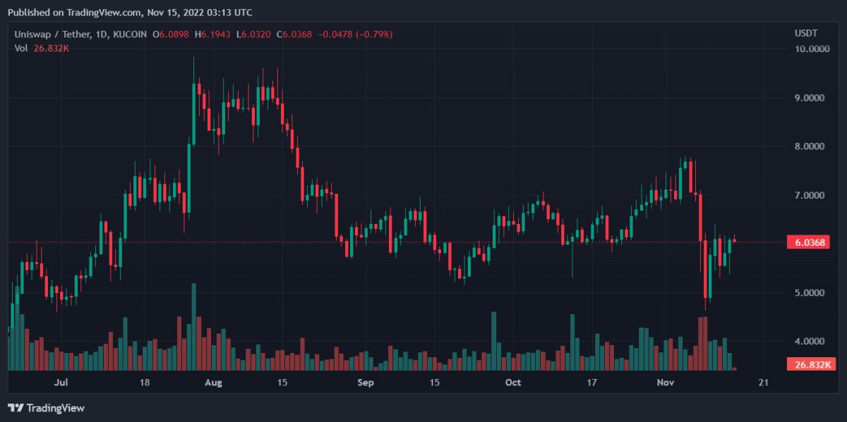 UNIUSDT 2022 11 15 08 13 42
