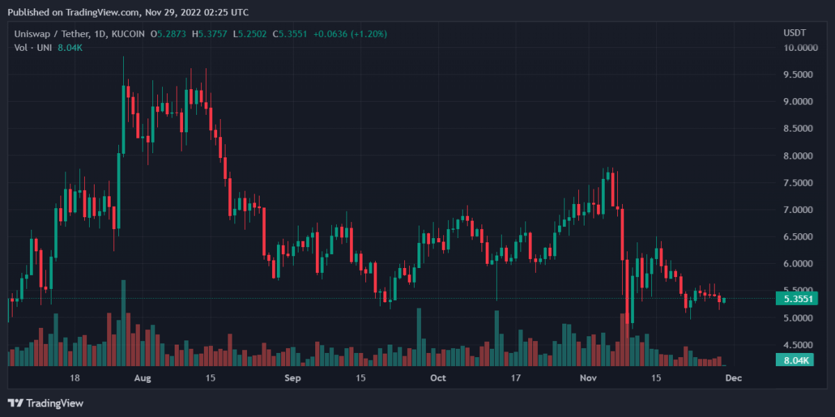 UNIUSDT 2022 11 29 07 25 28