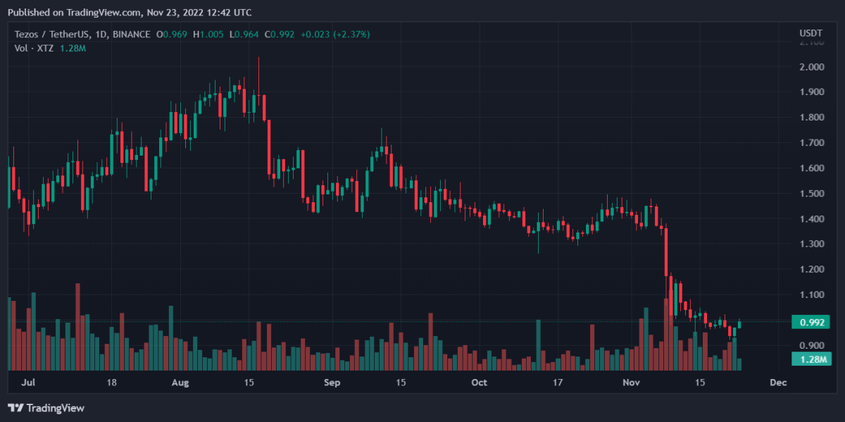 XTZUSDT 2022년 11월 23일 17시 42분 21초