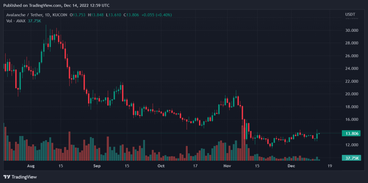 AVAXUSDT 2022 12 14 17 59 11