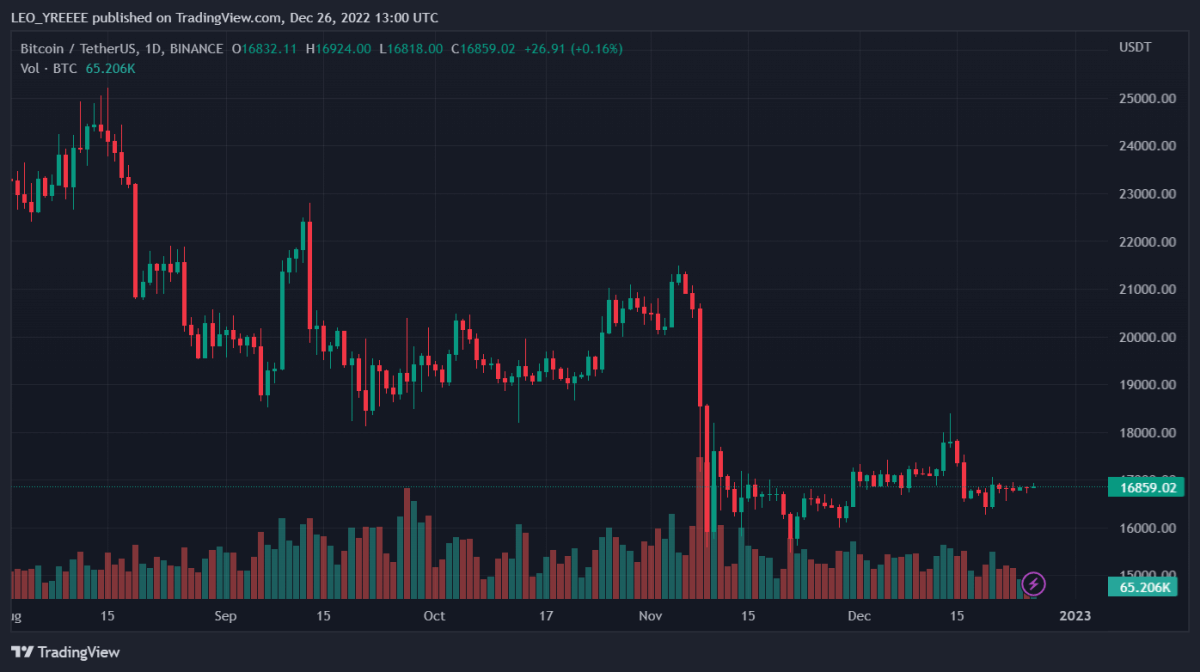 BTCUSDT 2022 12 26 18 00 59