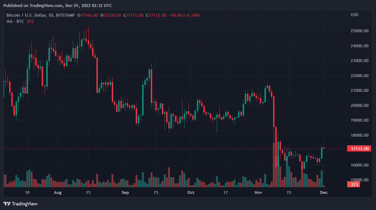 BTCUSD 2022 12 01 07 32 34