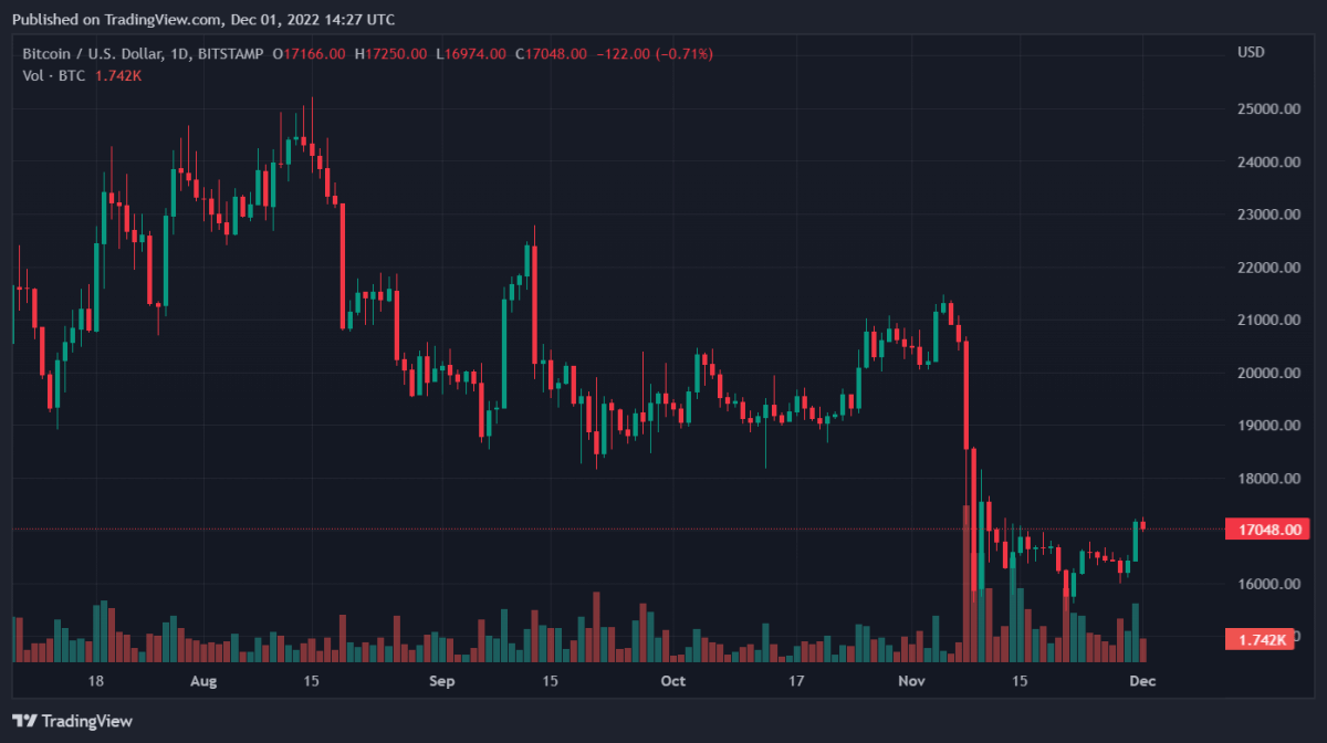 BTCUSD 2022년 12월 1일 19시 27분