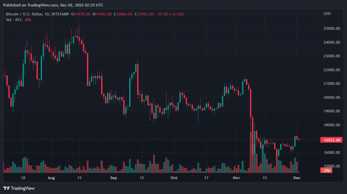 BTCUSD 2022년 12월 2일 7월 25일 33초