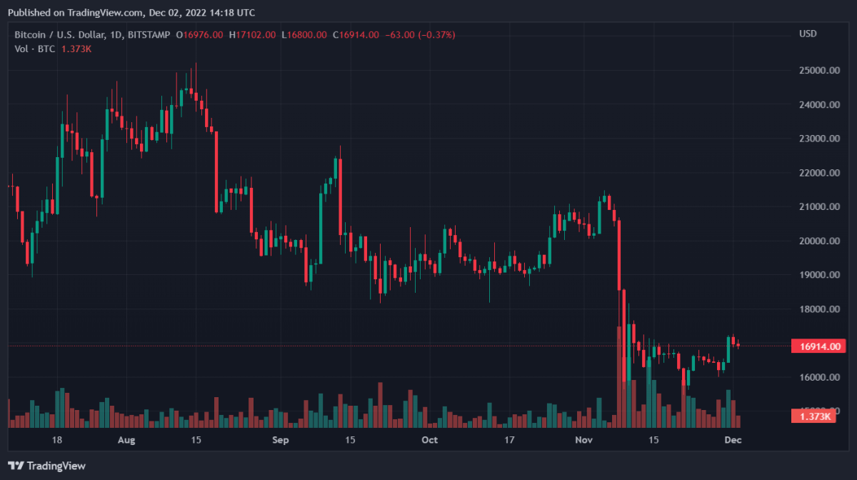 BTCUSD 2022년 12월 2일 19시 18분 53초