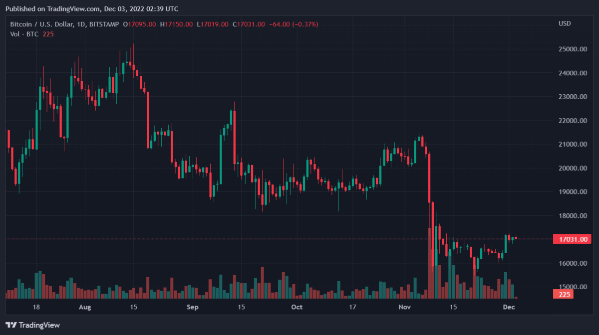 BTCUSD 2022년 12월 3일 7시 39분 43초