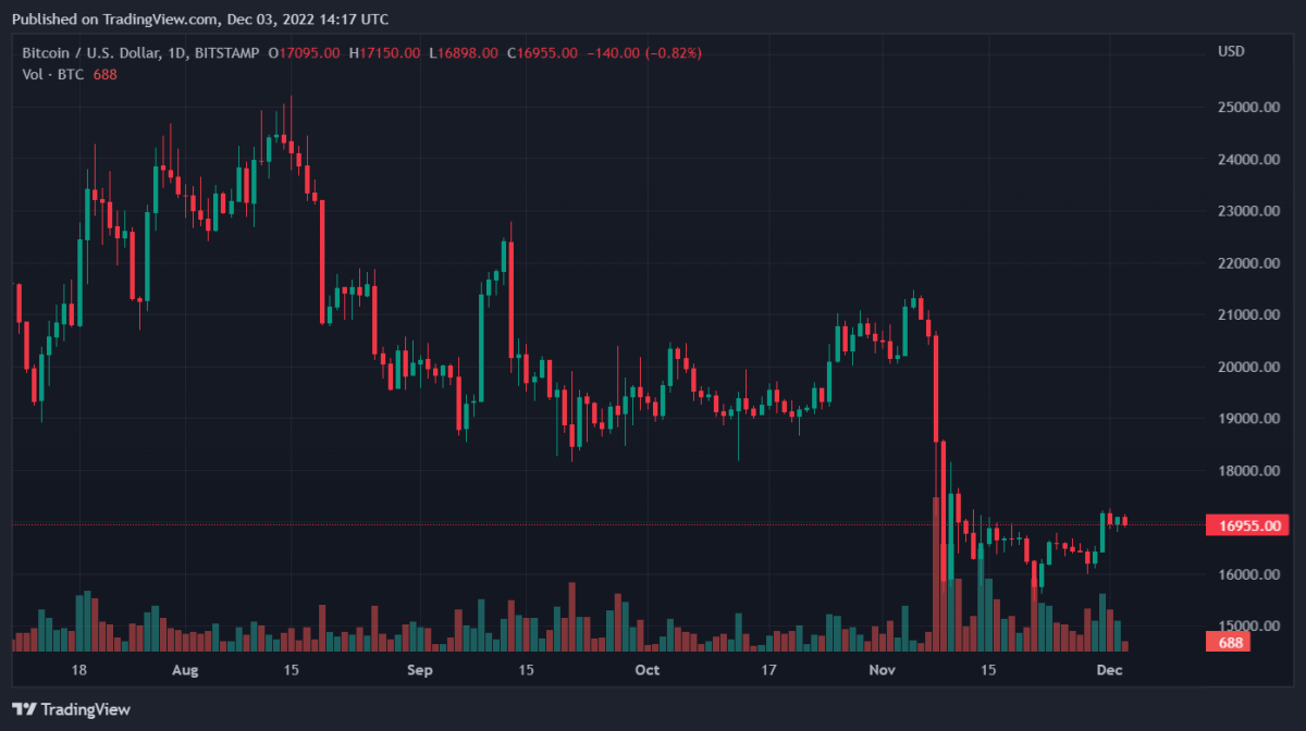 BTCUSD 2022년 12월 3일 19시 17분 37초