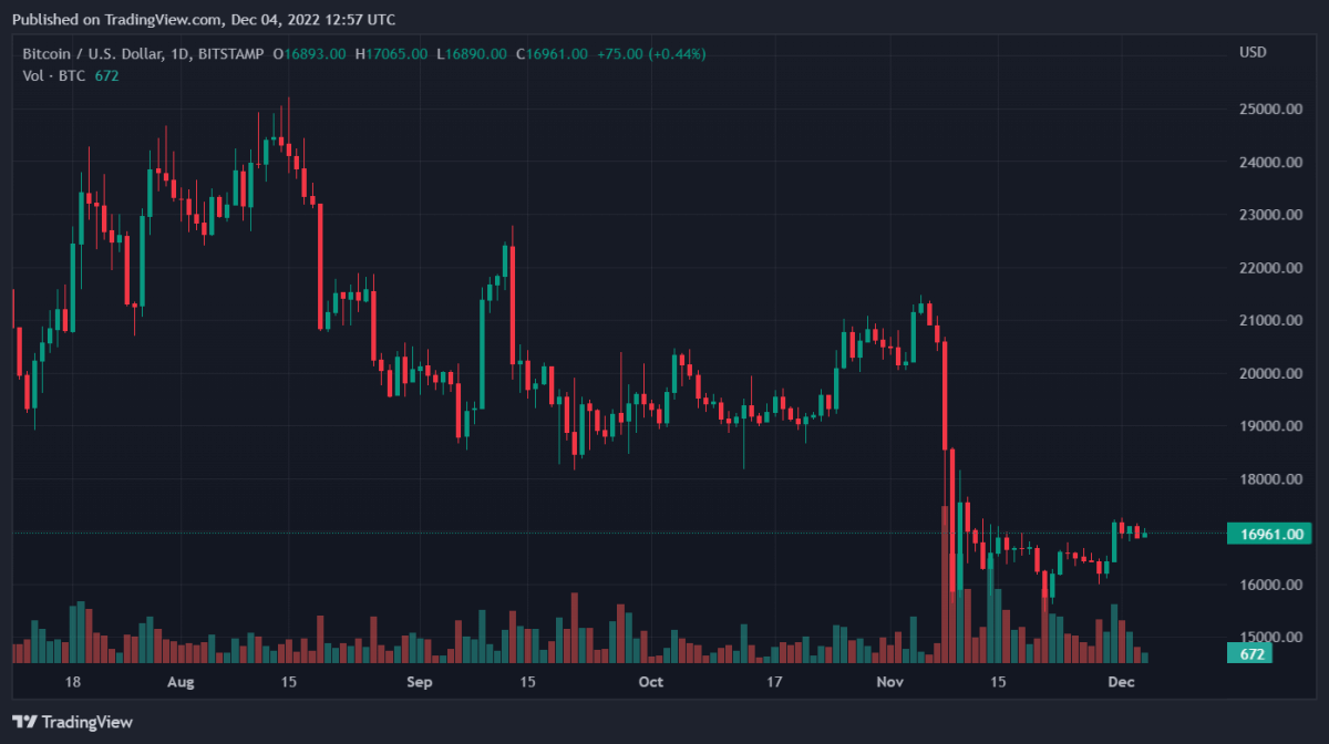 BTCUSD 2022년 12월 4일 17:57:53