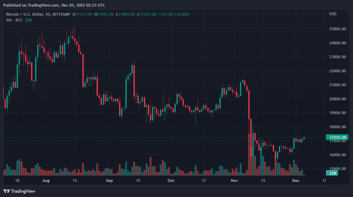 BTCUSD 2022 12 05 07 23 33