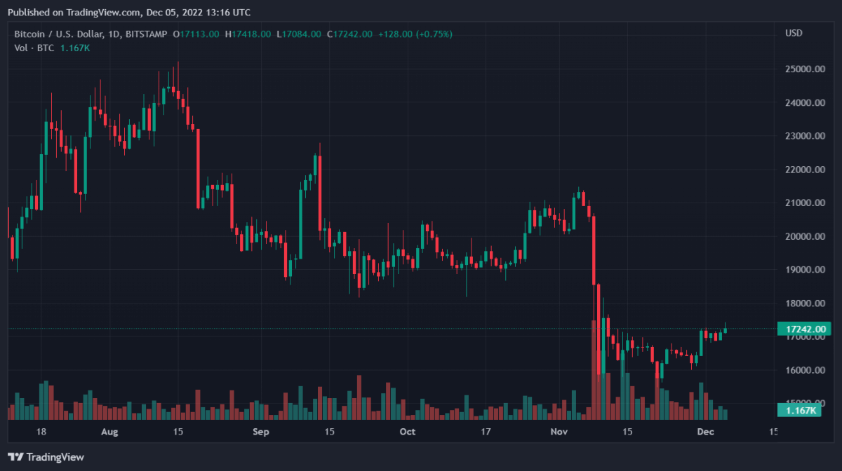 BTCUSD 2022 12 05 18 16 46