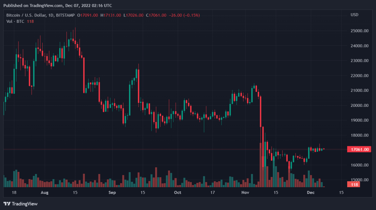 BTCUSD 2022 12 07 07 16 07