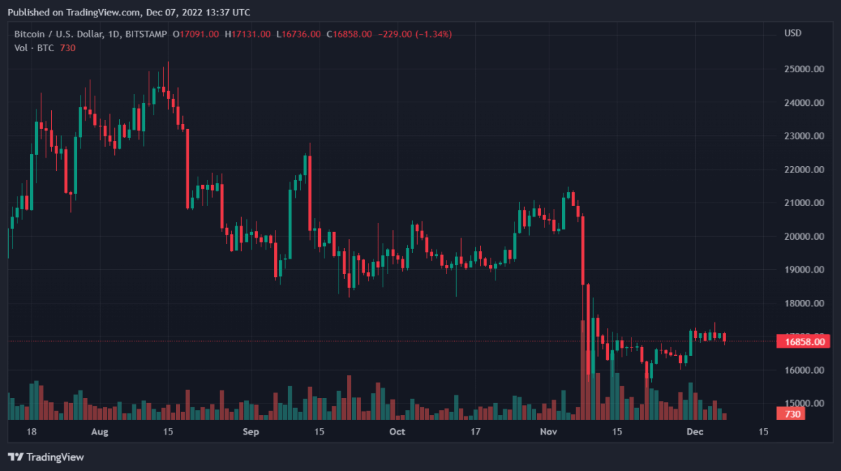 BTCUSD 2022 12 07 18 37 44