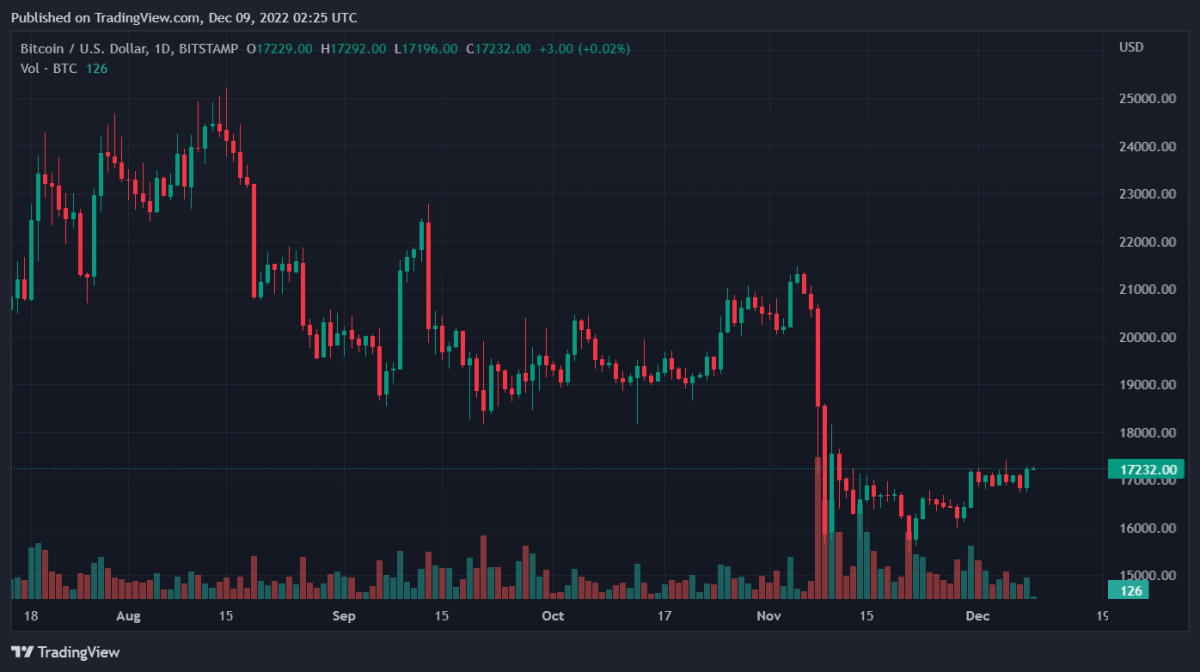 BTCUSD 2022년 12월 9일 7월 25일 55초