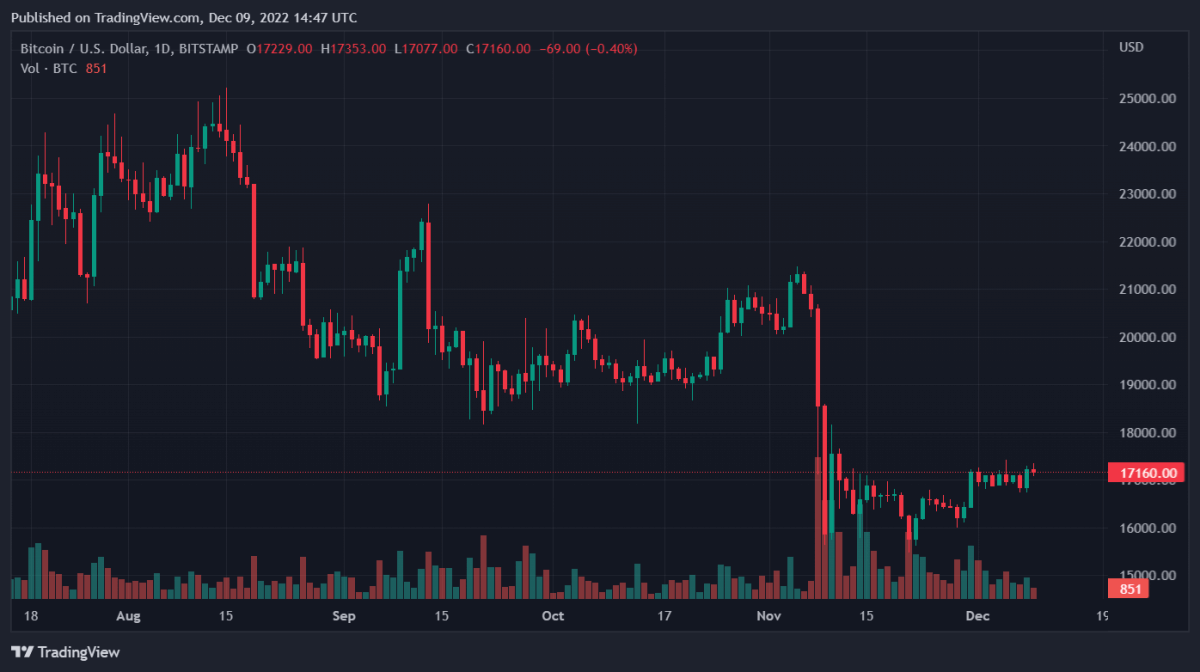 BTCUSD 2022년 12월 9일 19시 47분 43초
