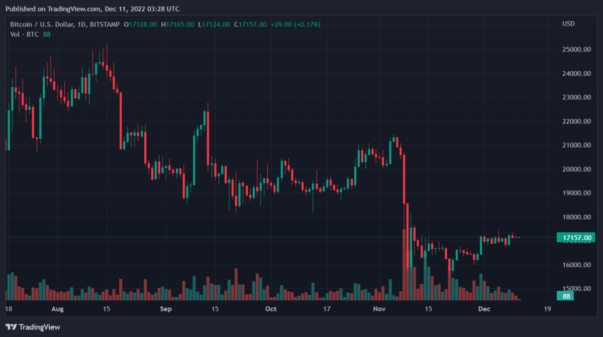 BTCUSD 2022년 12월 11일 8시 28분
