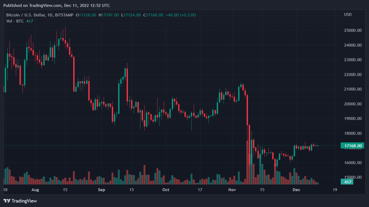 BTCUSD 2022 12 11 17 52 12