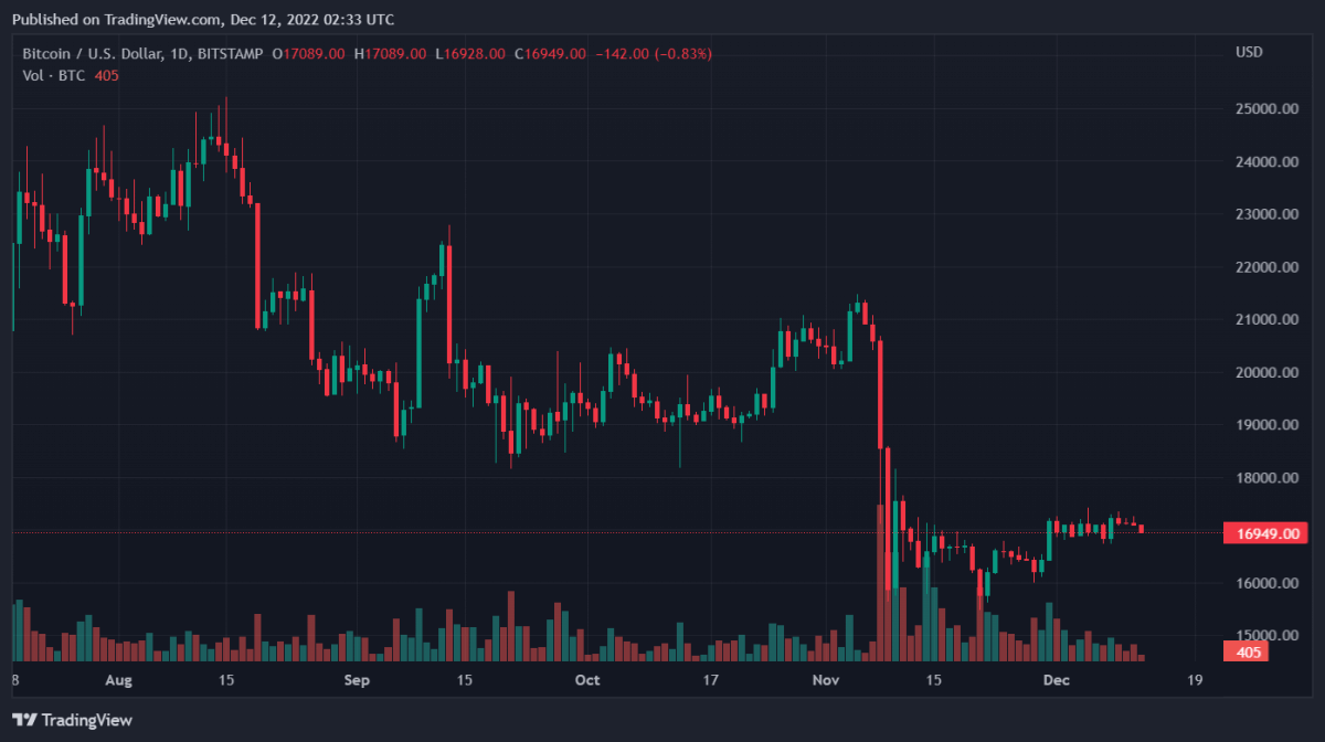 BTCUSD 2022년 12월 12일 7시 33분 31초