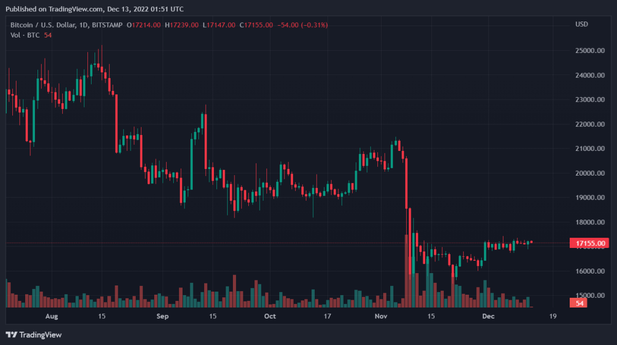 BTCUSD 2022 12 13 06 51 54