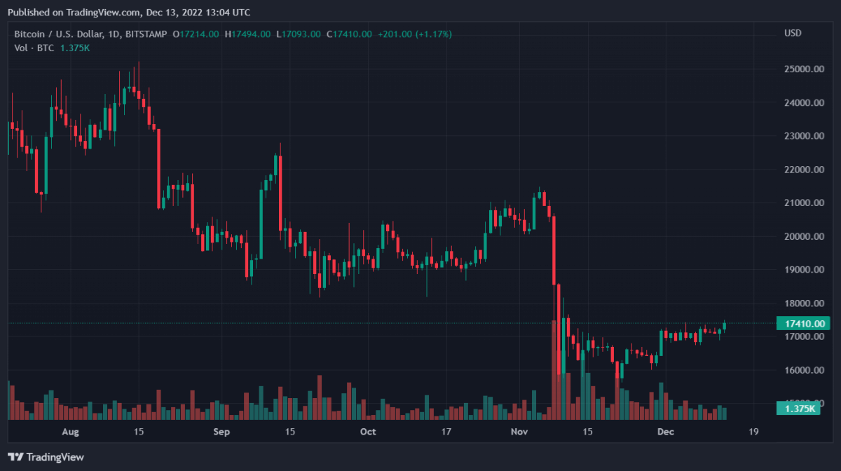 BTCUSD 2022 12 13 18 04 55