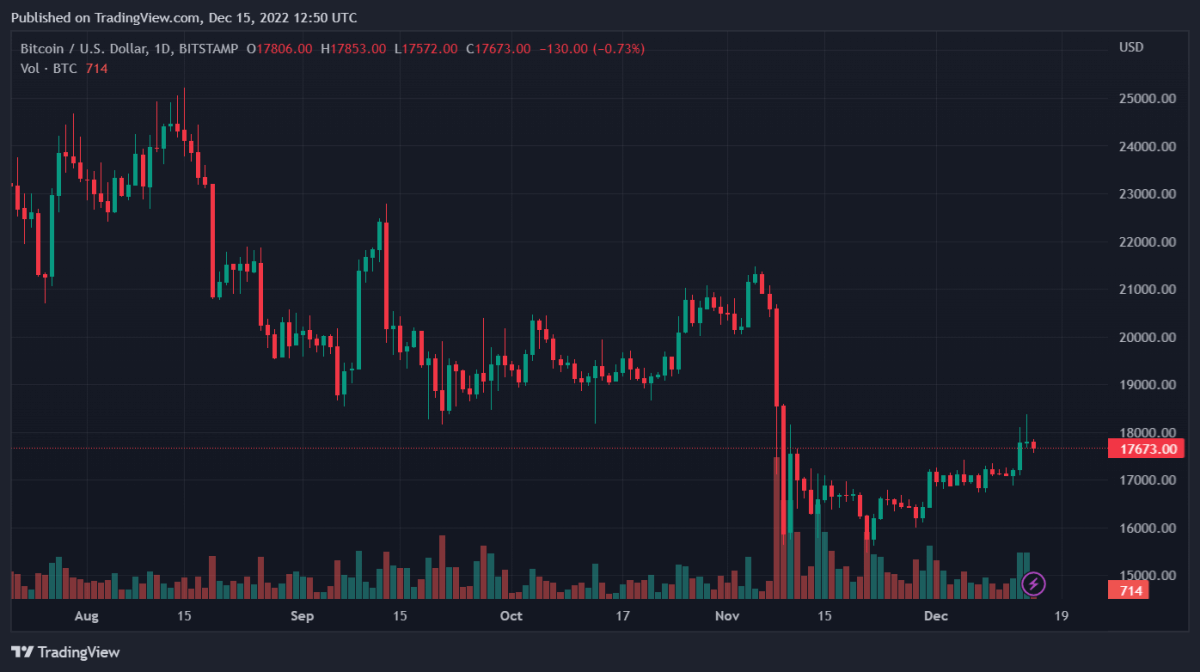 BTCUSD 2022 12 15 17 50 46