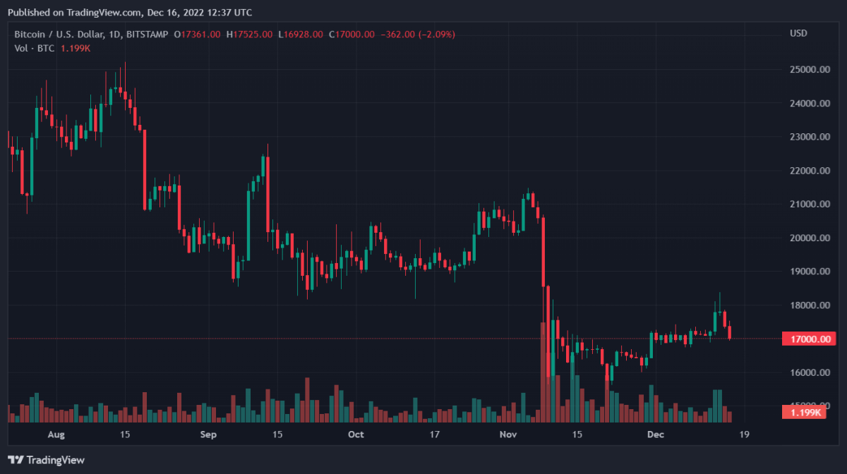 BTCUSD 2022 12 16 17 37 08
