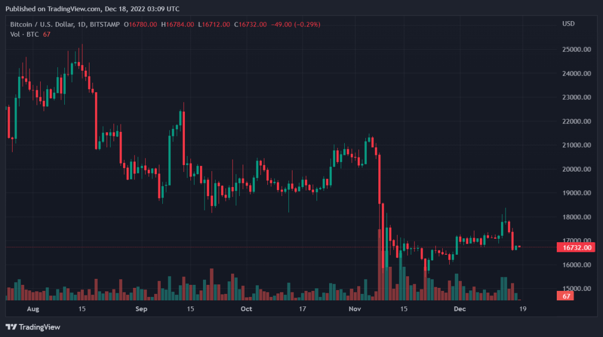 BTCUSD 2022 12 18 08 09 16