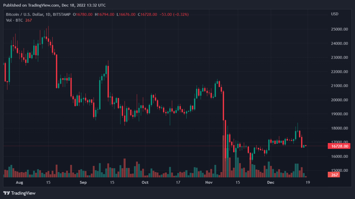 BTCUSD 2022 12 18 18 32 03
