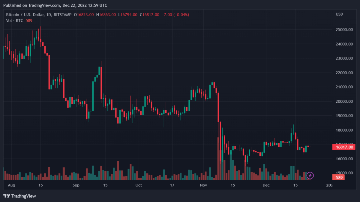 BTCUSD 2022 12 22 17 59 58